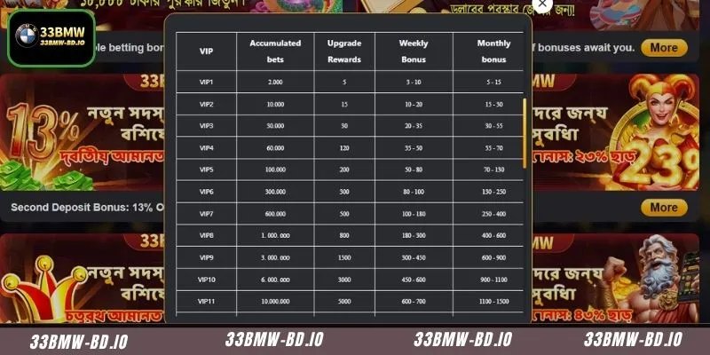 Understand the weekly and monthly loyalty payout schedules
